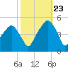 Oyster Landing tide chart for Monday, October 23, 2023