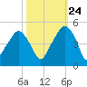 Oyster Landing tide chart for Tuesday, October 24, 2023