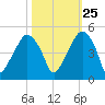Oyster Landing tide chart for Wednesday, October 25, 2023