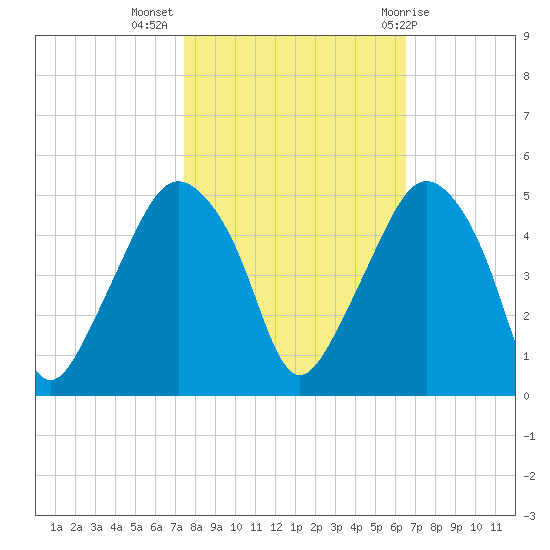 Oyster Landing tide chart for Thursday, October 26, 2023
