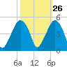 Oyster Landing tide chart for Thursday, October 26, 2023