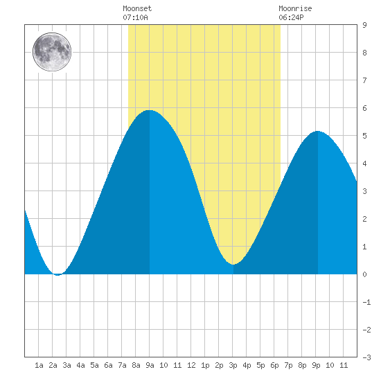 Oyster Landing tide chart for Saturday, October 28, 2023