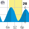 Oyster Landing tide chart for Saturday, October 28, 2023