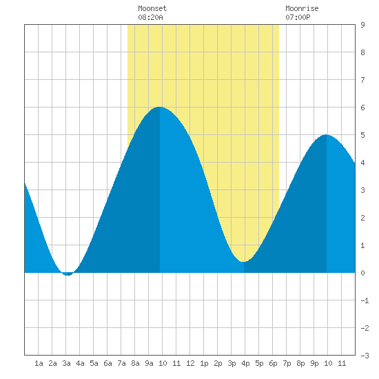 Oyster Landing tide chart for Sunday, October 29, 2023