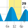 Oyster Landing tide chart for Sunday, October 29, 2023