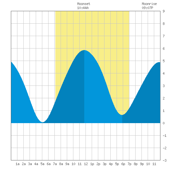 Oyster Landing tide chart for Monday, October 2, 2023