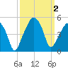 Oyster Landing tide chart for Monday, October 2, 2023