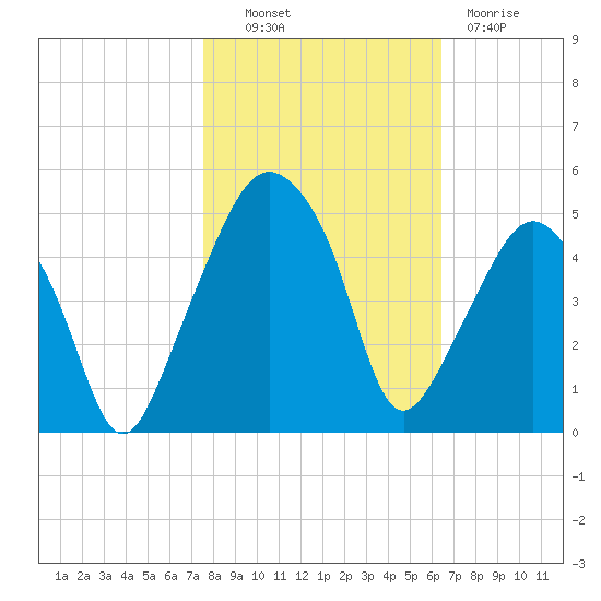 Oyster Landing tide chart for Monday, October 30, 2023