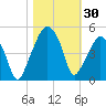 Oyster Landing tide chart for Monday, October 30, 2023