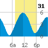 Oyster Landing tide chart for Tuesday, October 31, 2023