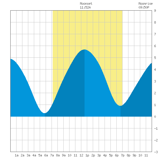 Oyster Landing tide chart for Tuesday, October 3, 2023