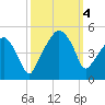Oyster Landing tide chart for Wednesday, October 4, 2023