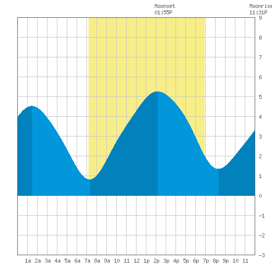 Oyster Landing tide chart for Thursday, October 5, 2023