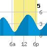 Oyster Landing tide chart for Thursday, October 5, 2023