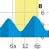 Oyster Landing tide chart for Sunday, October 8, 2023