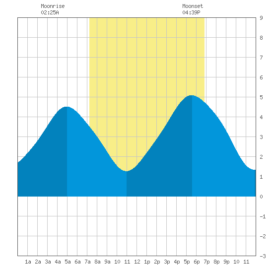 Oyster Landing tide chart for Monday, October 9, 2023