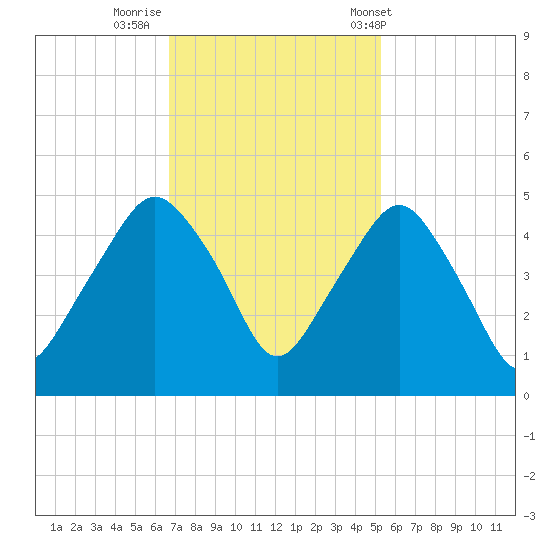 Oyster Landing tide chart for Friday, November 10, 2023