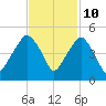 Oyster Landing tide chart for Friday, November 10, 2023