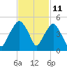 Oyster Landing tide chart for Saturday, November 11, 2023