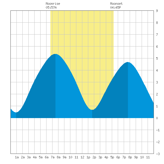 Oyster Landing tide chart for Sunday, November 12, 2023