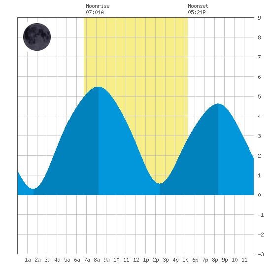 Oyster Landing tide chart for Monday, November 13, 2023