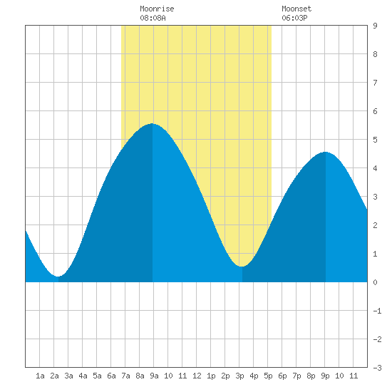 Oyster Landing tide chart for Tuesday, November 14, 2023