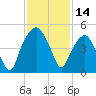 Oyster Landing tide chart for Tuesday, November 14, 2023