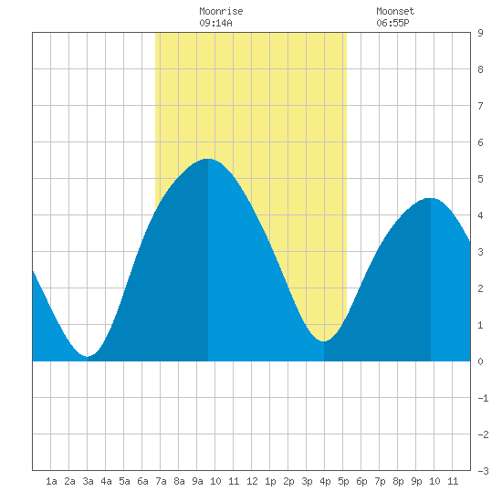 Oyster Landing tide chart for Wednesday, November 15, 2023