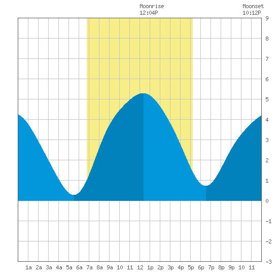 Oyster Landing tide chart for Saturday, November 18, 2023