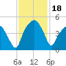 Oyster Landing tide chart for Saturday, November 18, 2023