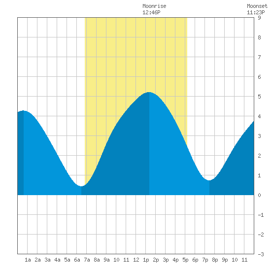 Oyster Landing tide chart for Sunday, November 19, 2023