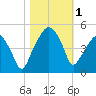 Oyster Landing tide chart for Wednesday, November 1, 2023