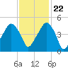 Oyster Landing tide chart for Wednesday, November 22, 2023