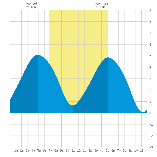 Oyster Landing tide chart for Thursday, November 23, 2023