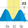 Oyster Landing tide chart for Thursday, November 23, 2023