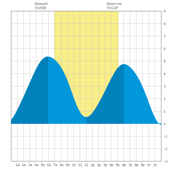 Oyster Landing tide chart for Friday, November 24, 2023