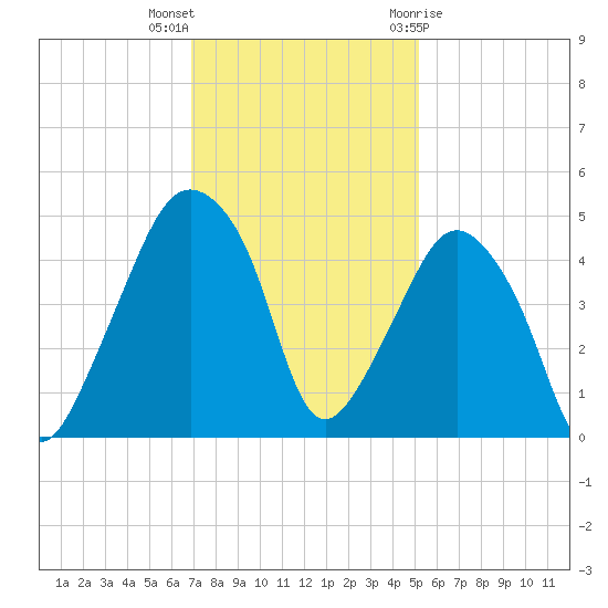 Oyster Landing tide chart for Saturday, November 25, 2023