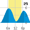 Oyster Landing tide chart for Saturday, November 25, 2023