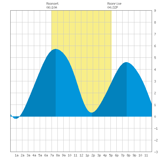 Oyster Landing tide chart for Sunday, November 26, 2023