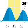 Oyster Landing tide chart for Sunday, November 26, 2023