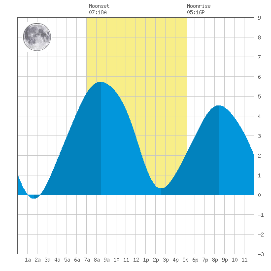 Oyster Landing tide chart for Monday, November 27, 2023