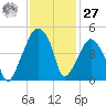 Oyster Landing tide chart for Monday, November 27, 2023