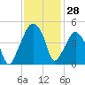 Oyster Landing tide chart for Tuesday, November 28, 2023