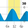 Oyster Landing tide chart for Thursday, November 30, 2023