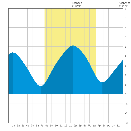 Oyster Landing tide chart for Friday, November 3, 2023