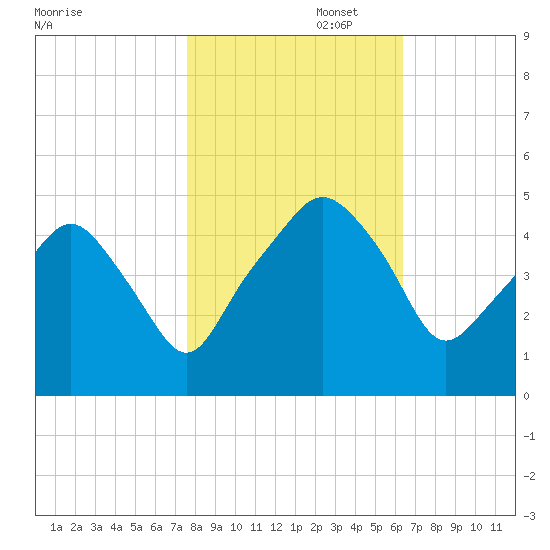 Oyster Landing tide chart for Saturday, November 4, 2023