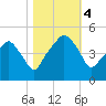 Oyster Landing tide chart for Saturday, November 4, 2023