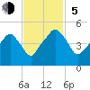 Oyster Landing tide chart for Sunday, November 5, 2023