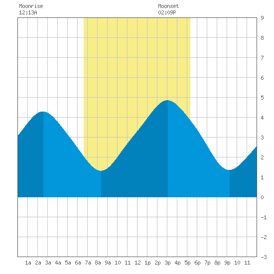 Oyster Landing tide chart for Monday, November 6, 2023