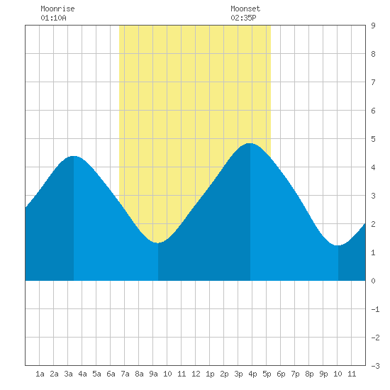 Oyster Landing tide chart for Tuesday, November 7, 2023